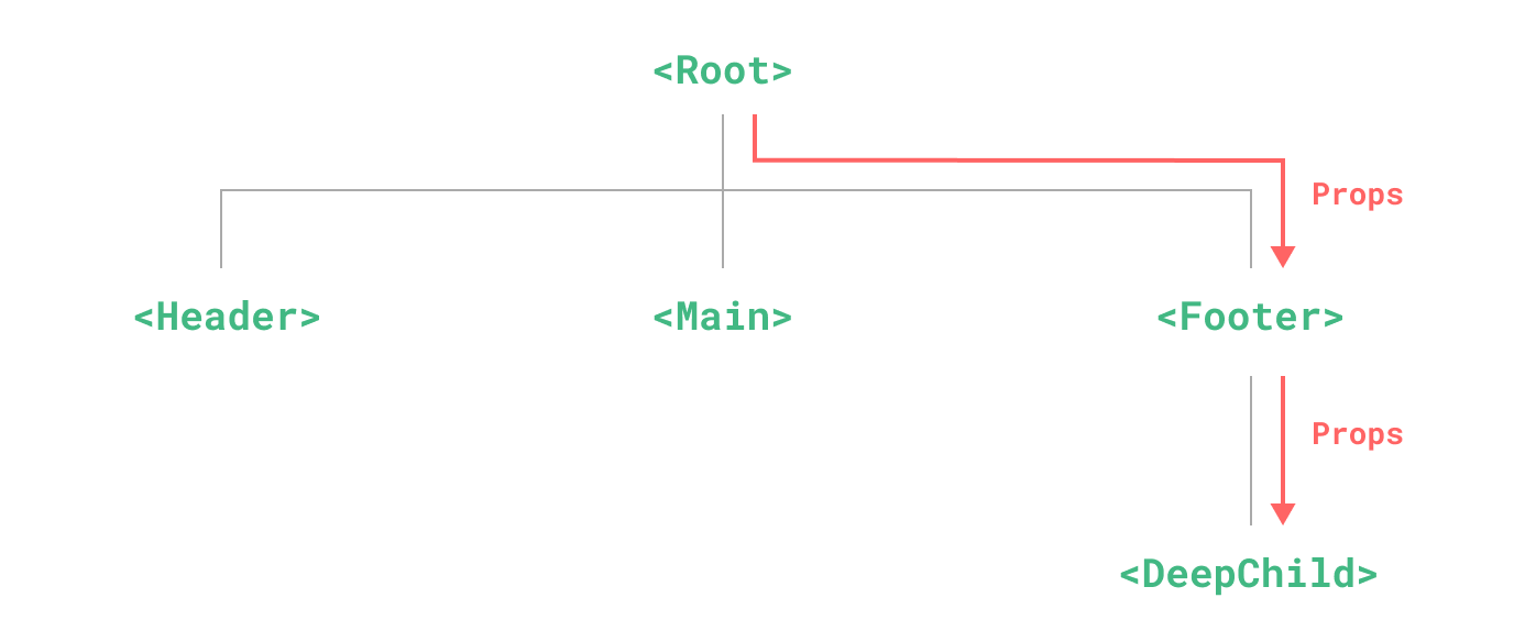 diagramma prop drilling